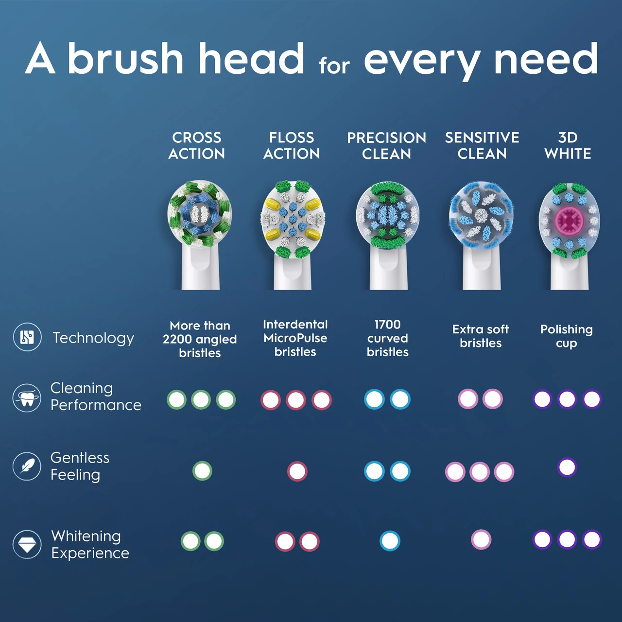 Oral-B CrossAction X-Filament Replacement Brush Heads, 2 CT - Image 6